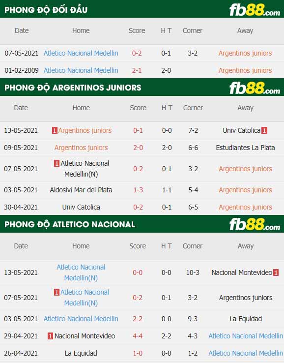 fb88-thông số trận đấu Argentinos Juniors vs Atletico Nacional