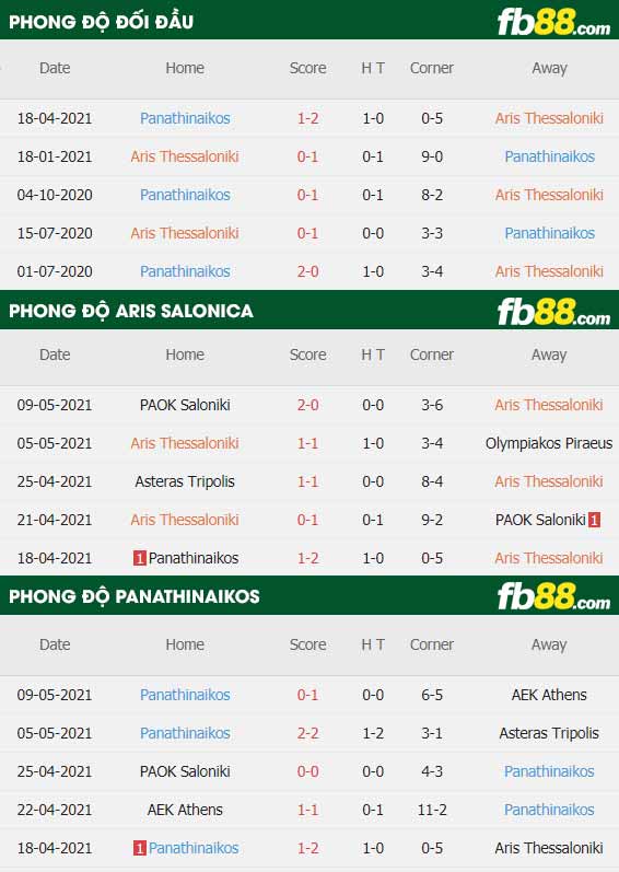 fb88-thông số trận đấu Aris Salonica vs Panathinaikos
