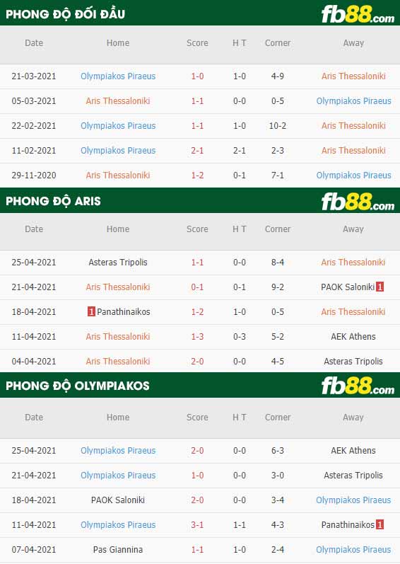 fb88-thông số trận đấu Aris vs Olympiakos