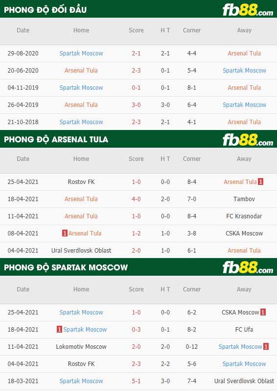 fb88-thông số trận đấu Arsenal Tula vs Spartak Moscow