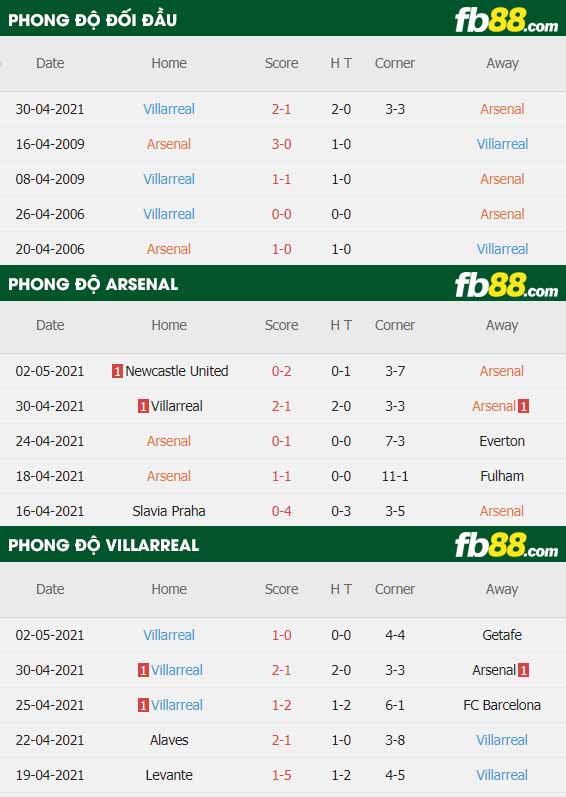 fb88-thông số trận đấu Arsenal vs Villarreal