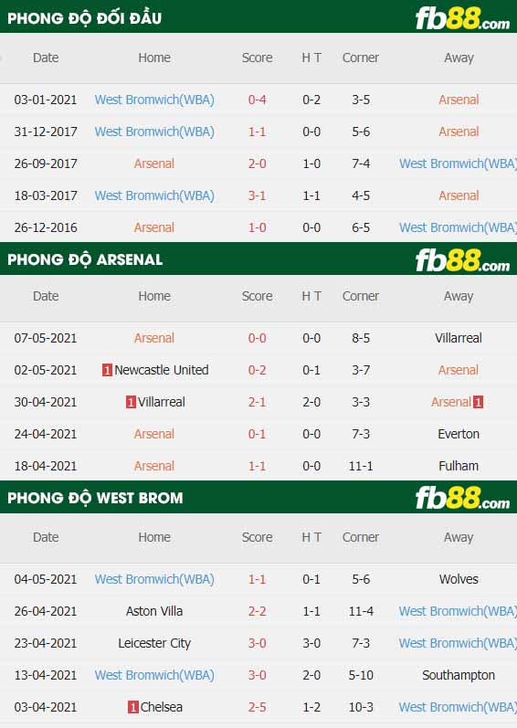 fb88-thông số trận đấu Arsenal vs West Brom