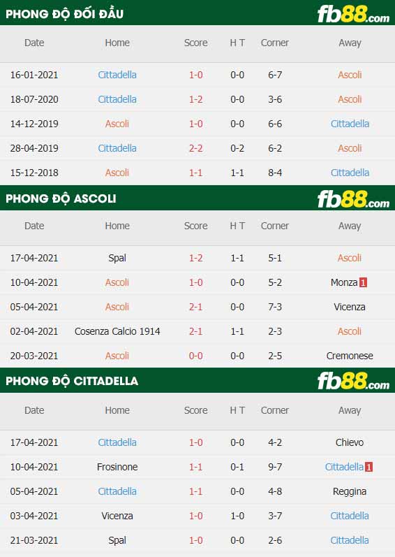 fb88-thông số trận đấu Ascoli vs Cittadella