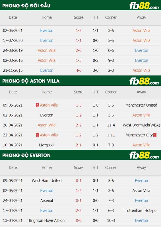 fb88-thông số trận đấu Aston Villa vs Everton