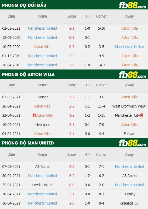 fb88-thông số trận đấu Aston Villa vs Man Utd