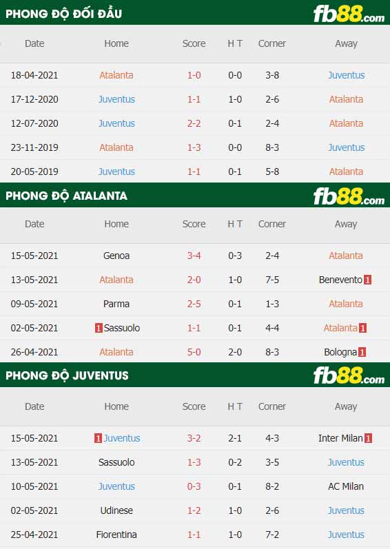 fb88-thông số trận đấu Atalanta vs Juventus