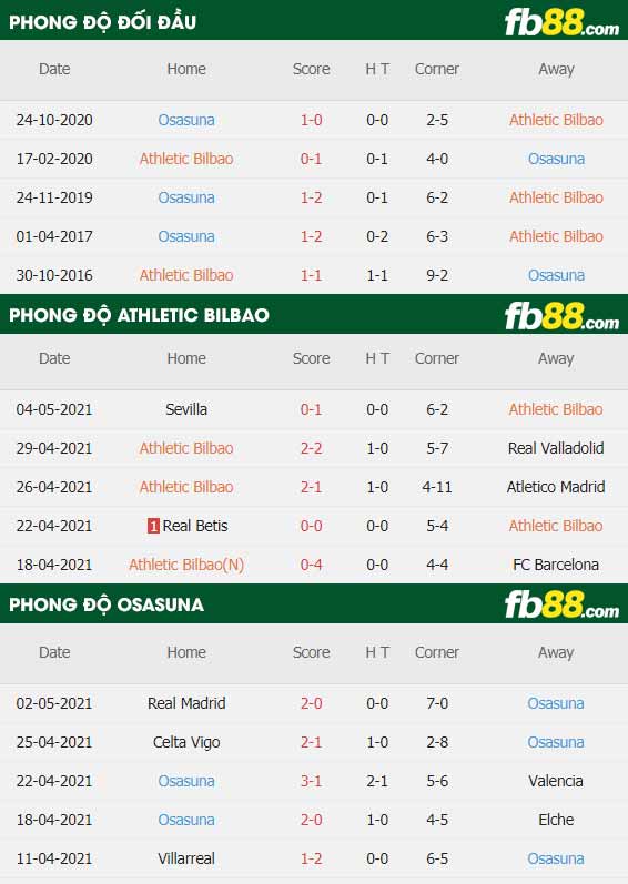 fb88-thông số trận đấu Athletic Bilbao vs Osasuna