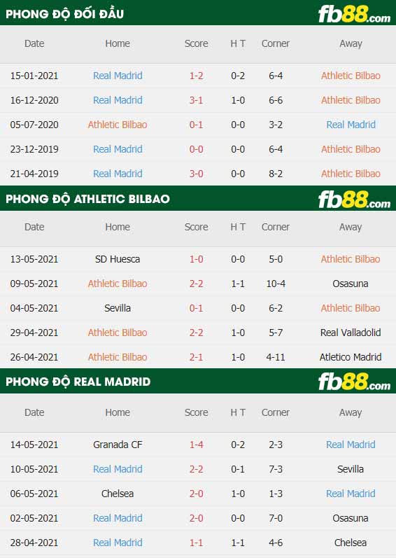 fb88-thông số trận đấu Athletic Bilbao vs Real Madrid