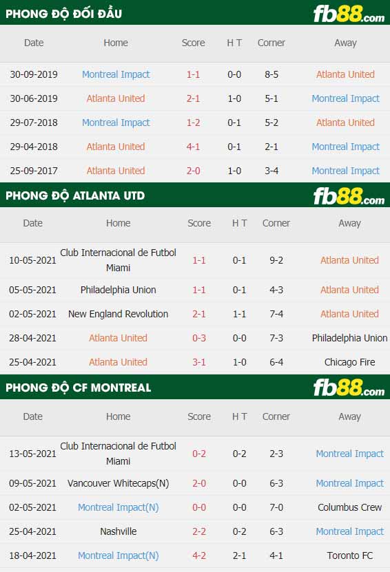 fb88-thông số trận đấu Atlanta Utd vs Foot Montreal