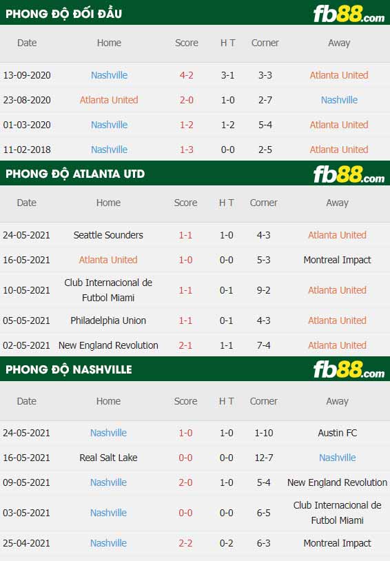fb88-thông số trận đấu Atlanta vs Nashville