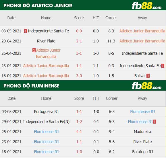 fb88-thông số trận đấu Atletico Junior vs Fluminense
