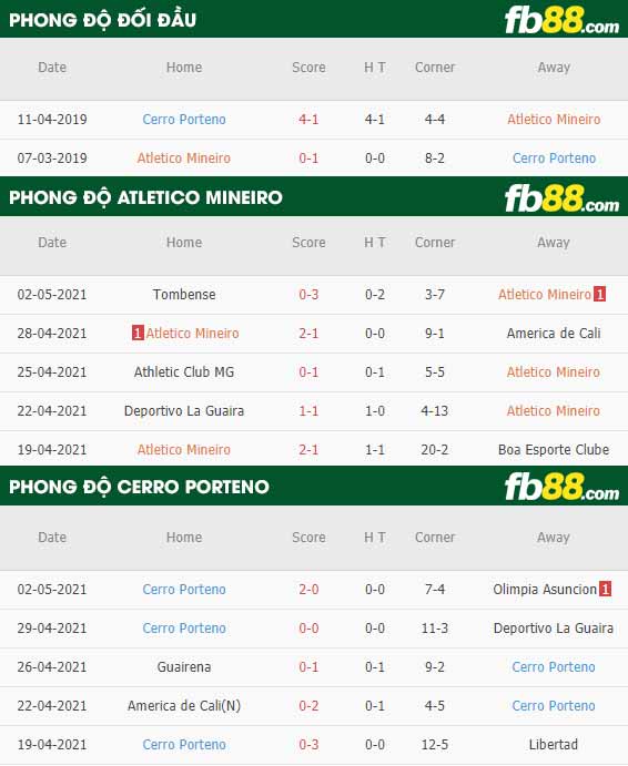 fb88-thông số trận đấu Atletico Mineiro vs Cerro Porteno