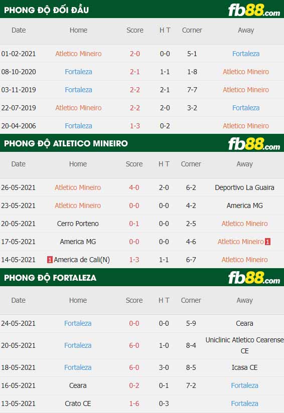 fb88-thông số trận đấu Atletico Mineiro vs Fortaleza