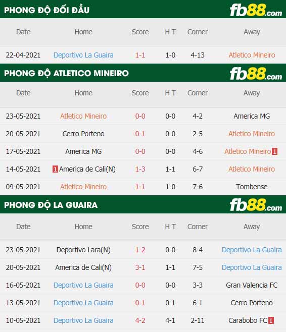 fb88-thông số trận đấu Atletico Mineiro vs La Guaira