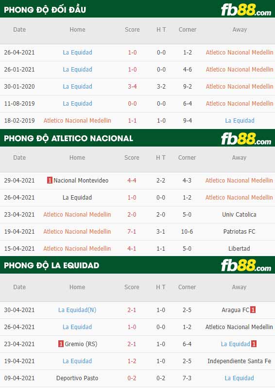 fb88-thông số trận đấu Atletico Nacional vs La Equidad