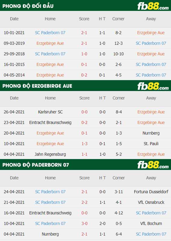 fb88-thông số trận đấu Aue vs Paderborn