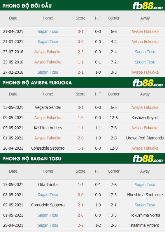 fb88-thông số trận đấu Avispa Fukuoka vs Sagan Tosu