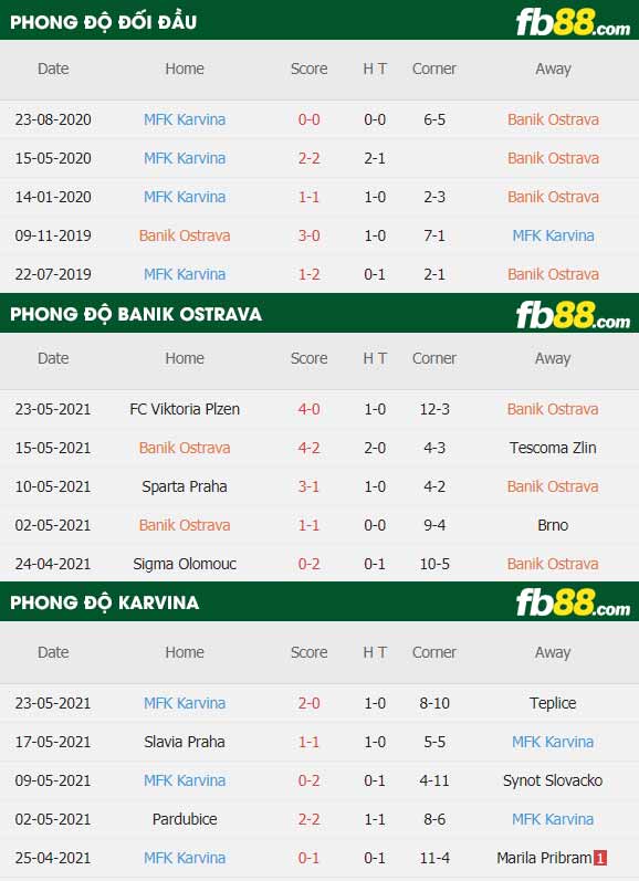 fb88-thông số trận đấu Banik Ostrava vs Karvina