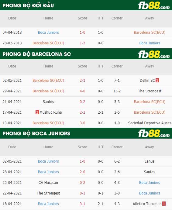 fb88-thông số trận đấu Barcelona SC vs Boca Juniors