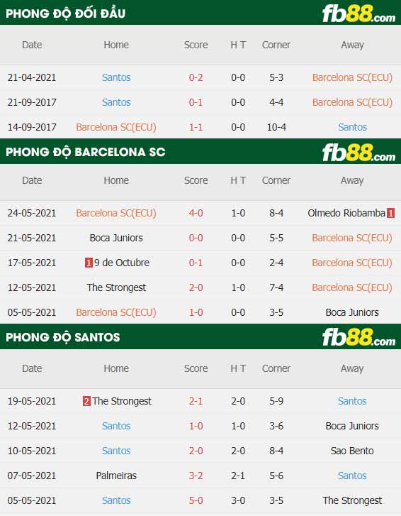 fb88-thông số trận đấu Barcelona SC vs Santos