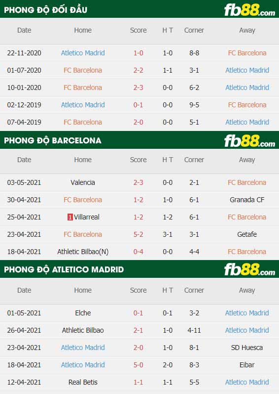 fb88-thông số trận đấu Barcelona vs Atletico Madrid