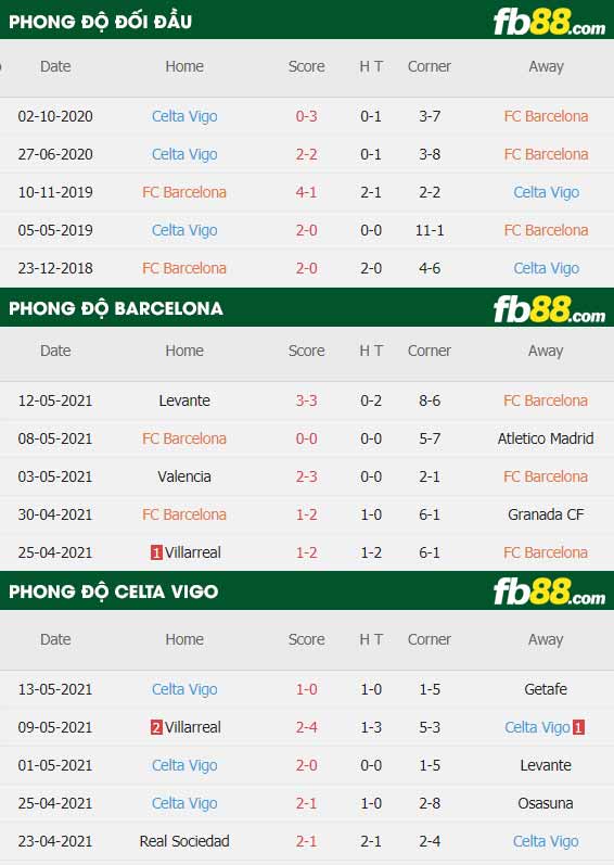 fb88-thông số trận đấu Barcelona vs Celta Vigo