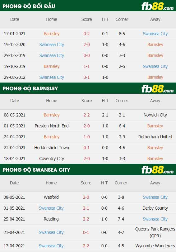 fb88-thông số trận đấu Barnsley vs Swansea