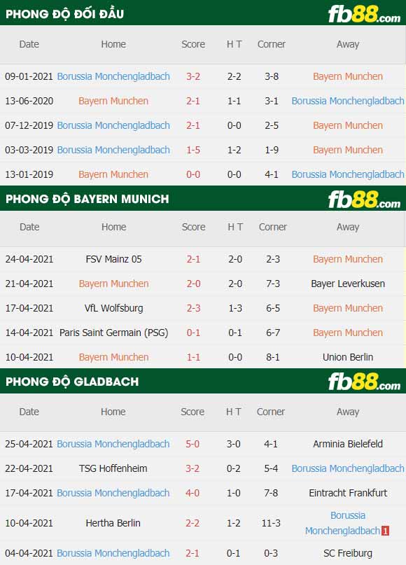 fb88-thông số trận đấu Bayern Munich vs Monchengladbach
