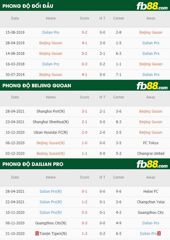 fb88-thông số trận đấu Beijing Guoan vs Dalian Pro