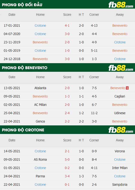 fb88-thông số trận đấu Benevento vs Crotone