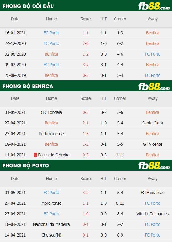 fb88-thông số trận đấu Benfica vs Porto