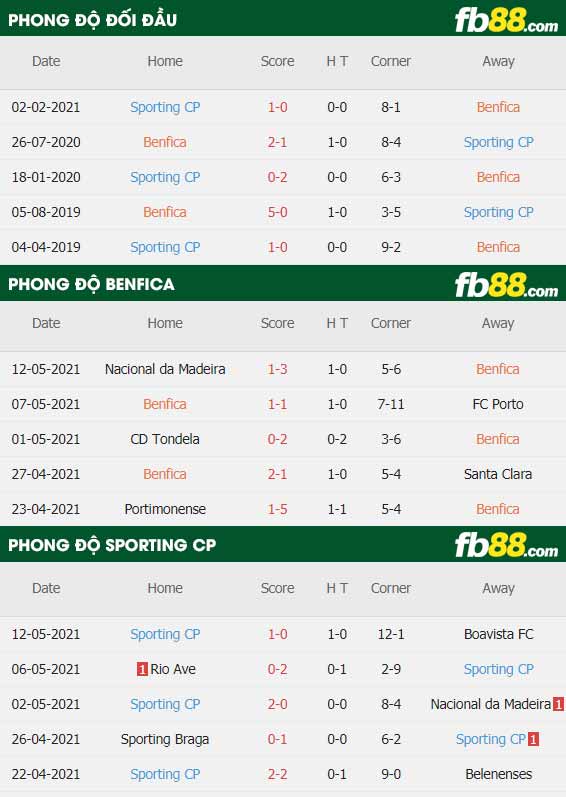 fb88-thông số trận đấu Benfica vs Sporting CP