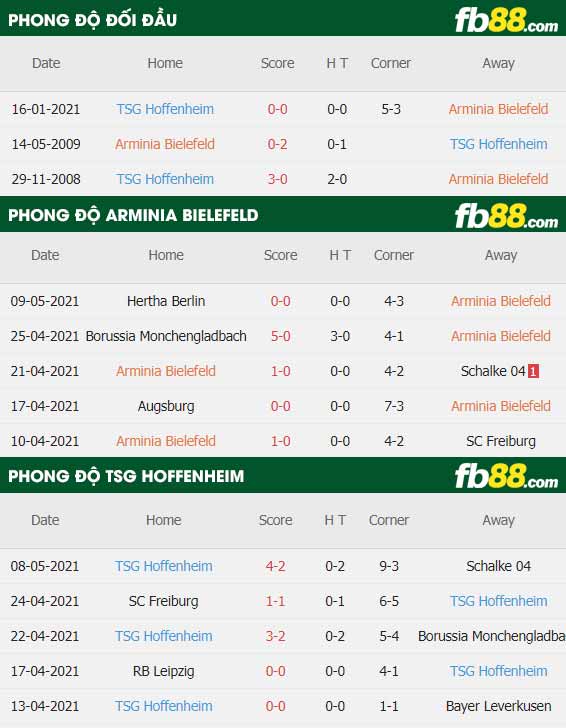 fb88-thông số trận đấu Bielefeld vs Hoffenheim