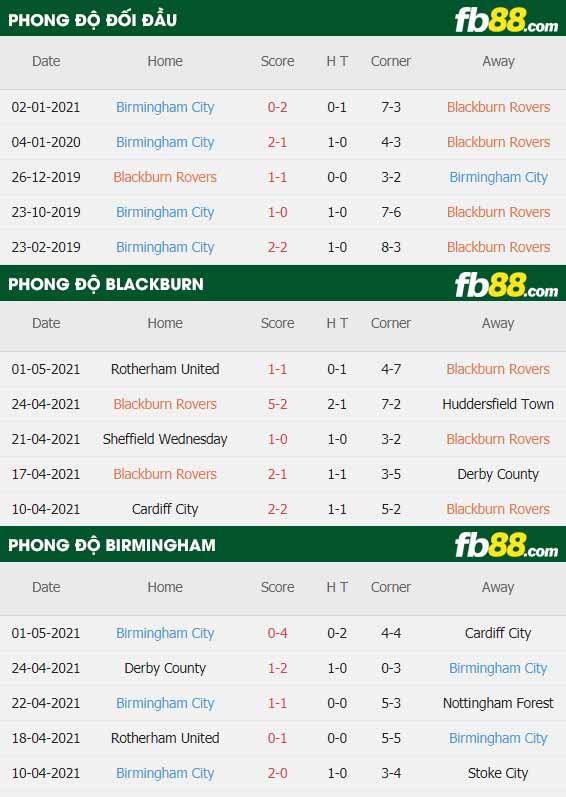 fb88-thông số trận đấu Blackburn vs Birmingham