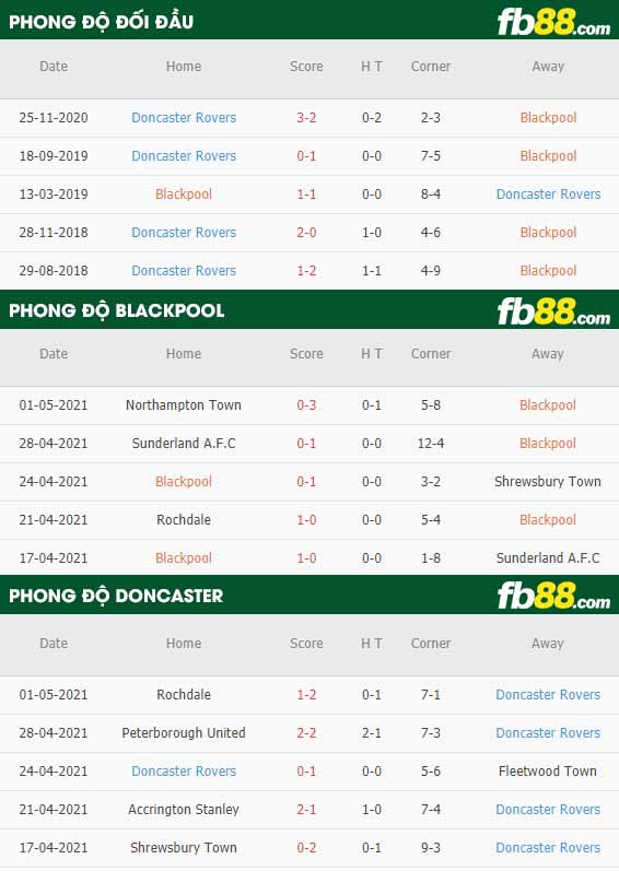 fb88-thông số trận đấu Blackpool vs Doncaster