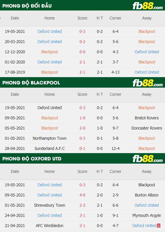 fb88-thông số trận đấu Blackpool vs Oxford