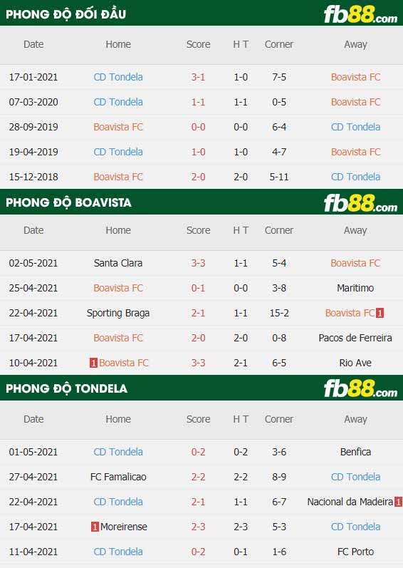 fb88-thông số trận đấu Boavista vs Tondela