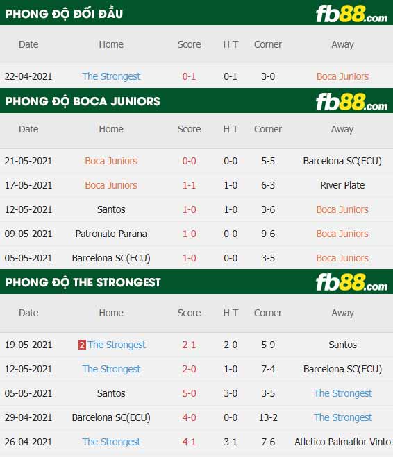 fb88-thông số trận đấu Boca Juniors vs The Strongest