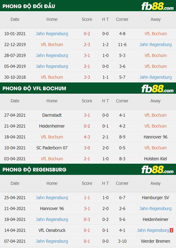 fb88-thông số trận đấu Bochum vs Jahn Regensburg
