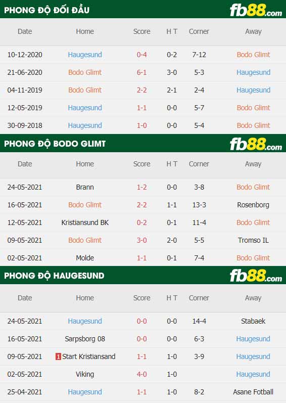fb88-thông số trận đấu Bodo Glimt vs Haugesund