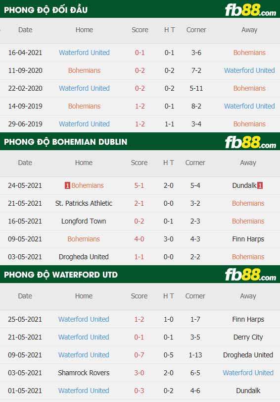 fb88-thông số trận đấu Bohemian Dublin vs Waterford