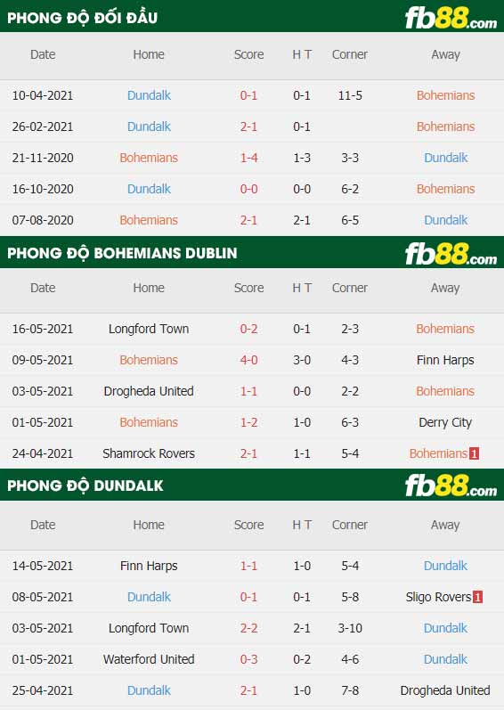 fb88-thông số trận đấu Bohemians vs Dundalk