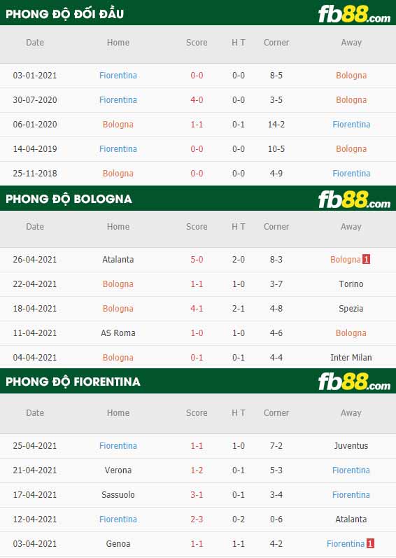 fb88-thông số trận đấu Bologna vs Fiorentina