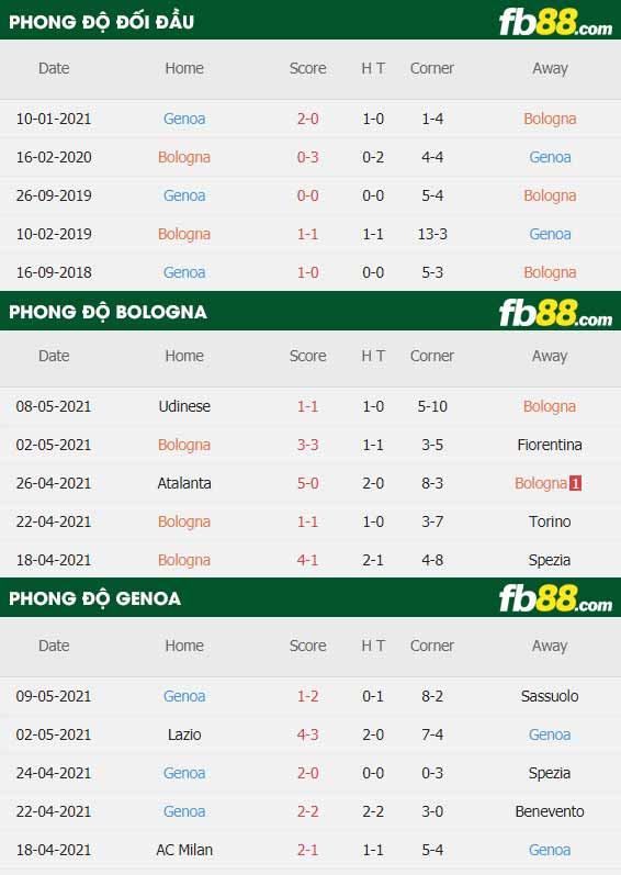 fb88-thông số trận đấu Bologna vs Genoa