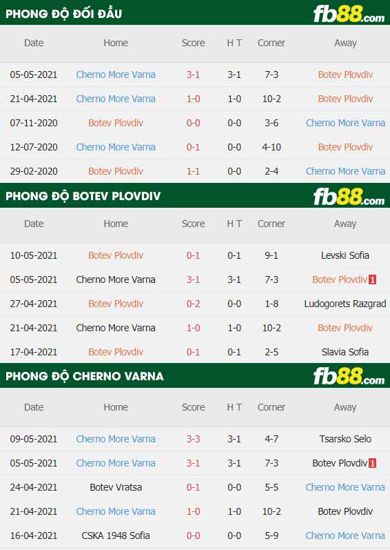 fb88-thông số trận đấu Botev Plovdiv vs Cherno Varna