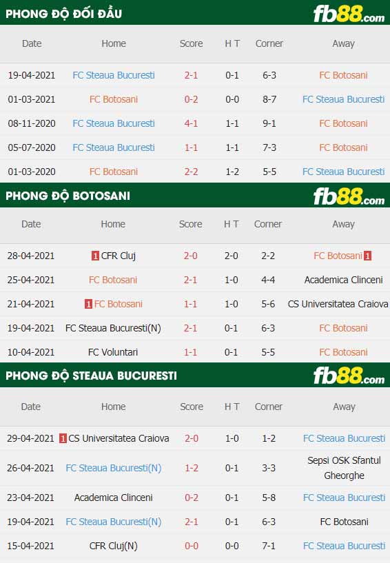 fb88-thông số trận đấu Botosani vs Steaua Bucuresti