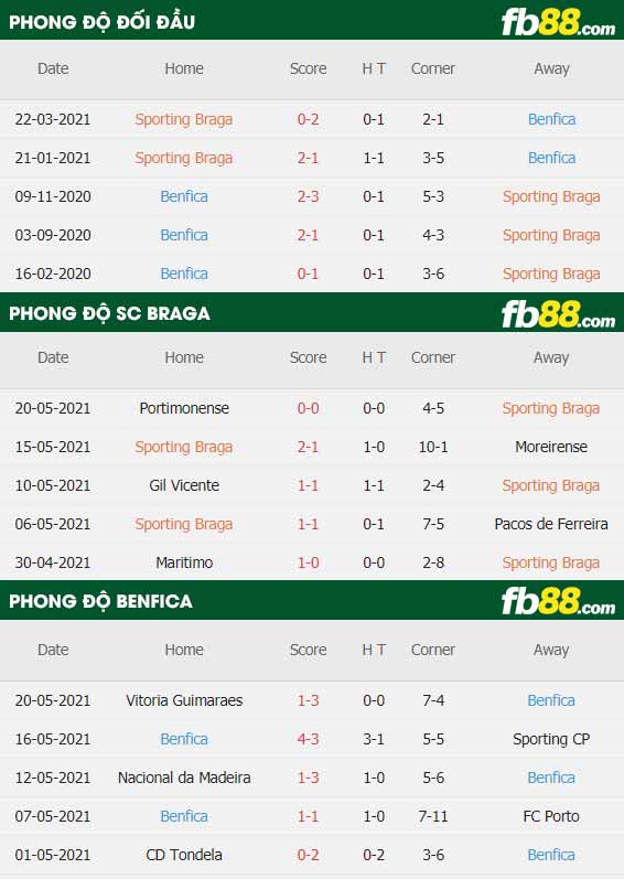 fb88-thông số trận đấu Braga vs Benfica