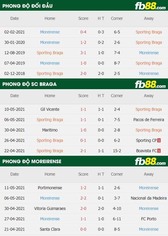 fb88-thông số trận đấu Braga vs Moreirense