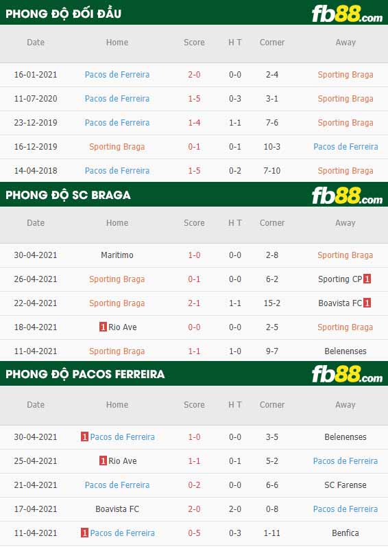 fb88-thông số trận đấu Braga vs Pacos Ferreira