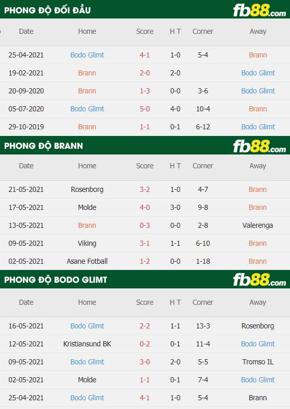 fb88-thông số trận đấu Brann vs Bodo Glimt
